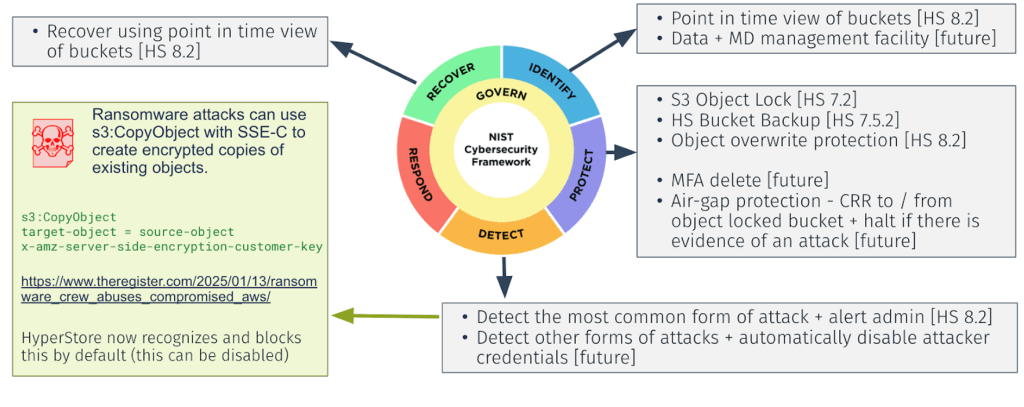 cyberstorage NIST framework 